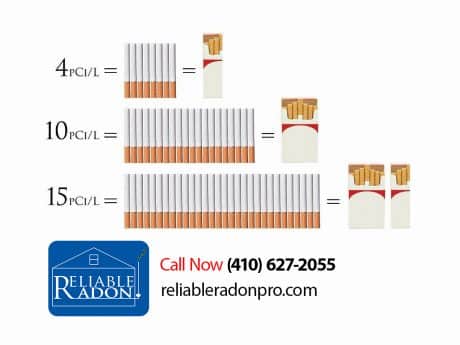 Radon levels compared to cigarettes